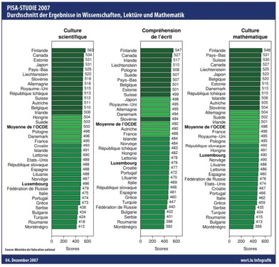 Porównanie krajów OECD &amp;#8211; diagram za wort.lu