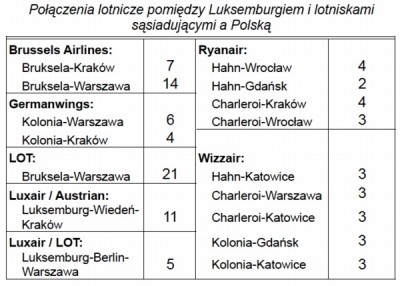 Zestawienie możliwych połączeń między Luksemburgiem i okolicami a różnymi miastami w Polsce