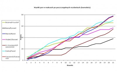 Na wykresie (ulozonym w kolejnosci gier dla kazdej z par) kumulata wynikow.